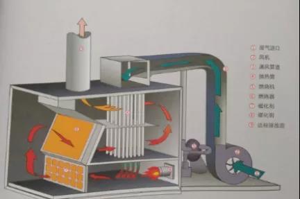 RTO/RCO催化燃燒設(shè)備有什么區(qū)別，適合什么類型的企業(yè)呢？